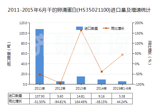 2011-2015年6月干的卵清蛋白(HS35021100)進(jìn)口量及增速統(tǒng)計(jì) 2011-2015年6月干的卵清蛋白(HS35021100)進(jìn)口量及增速統(tǒng)計(jì)